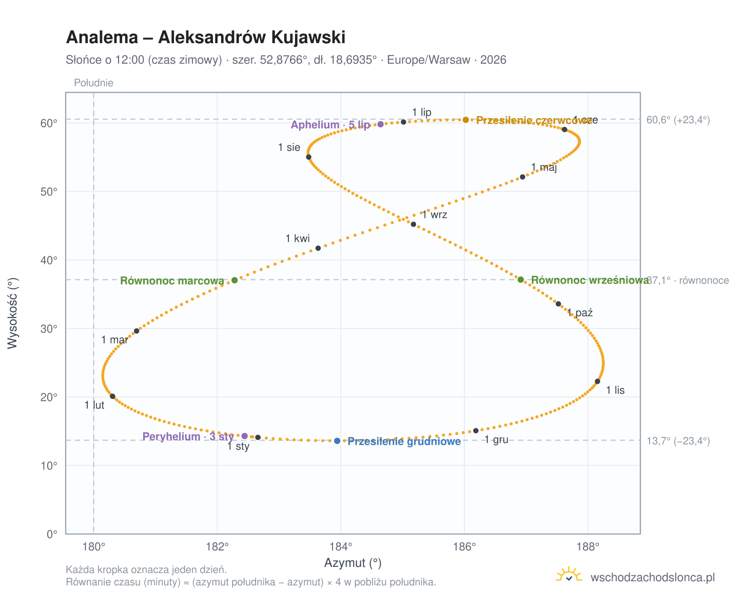 Wykres analemy – Aleksandrów Kujawski: Słońce o 12:00 (czas zimowy) w ciągu roku