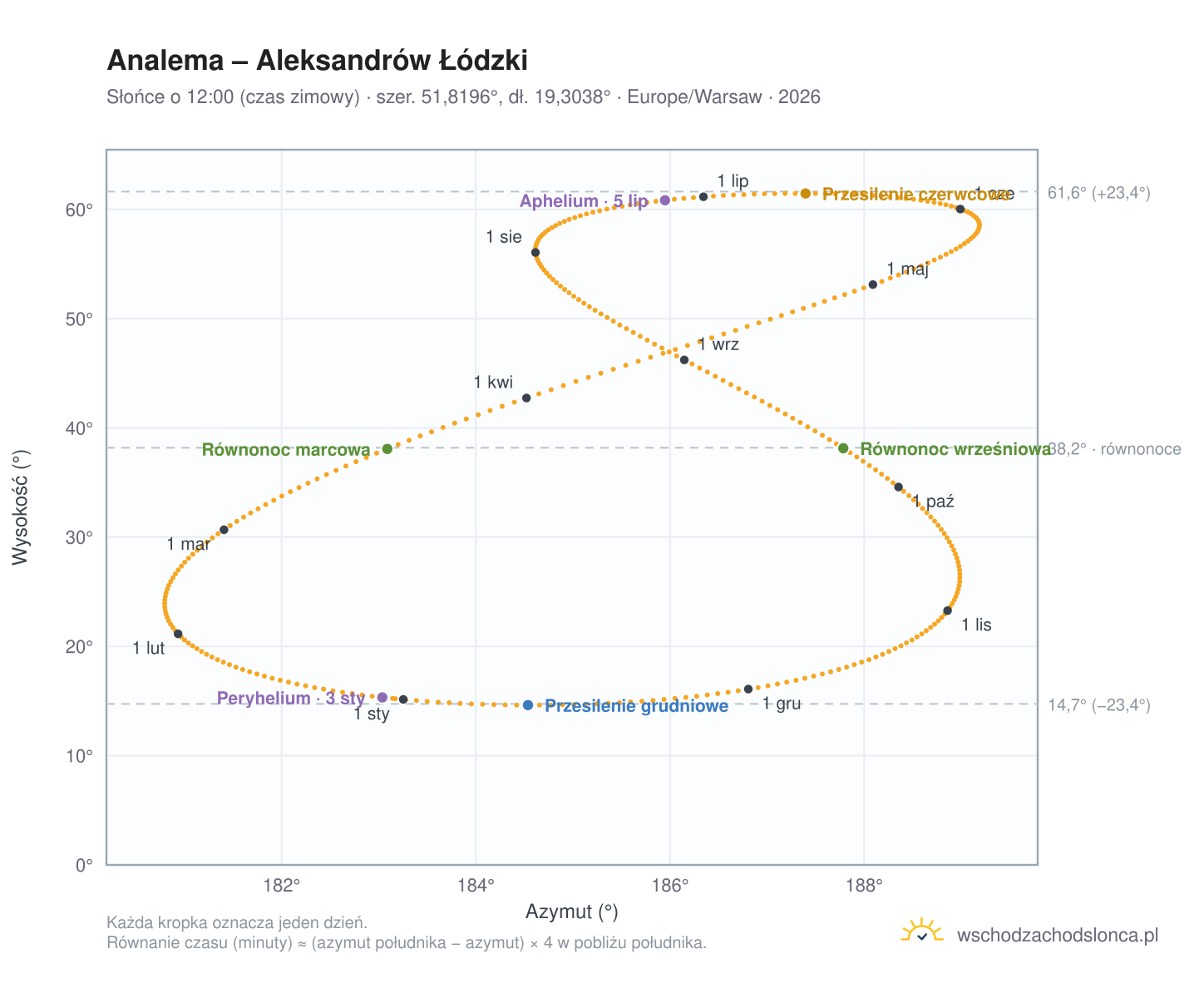 Wykres analemy – Aleksandrów Łódzki: Słońce o 12:00 (czas zimowy) w ciągu roku