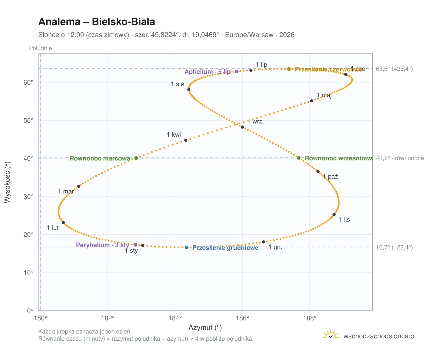 Wykres analemy – Bielsko-Biała: Słońce o 12:00 (czas zimowy) w ciągu roku
