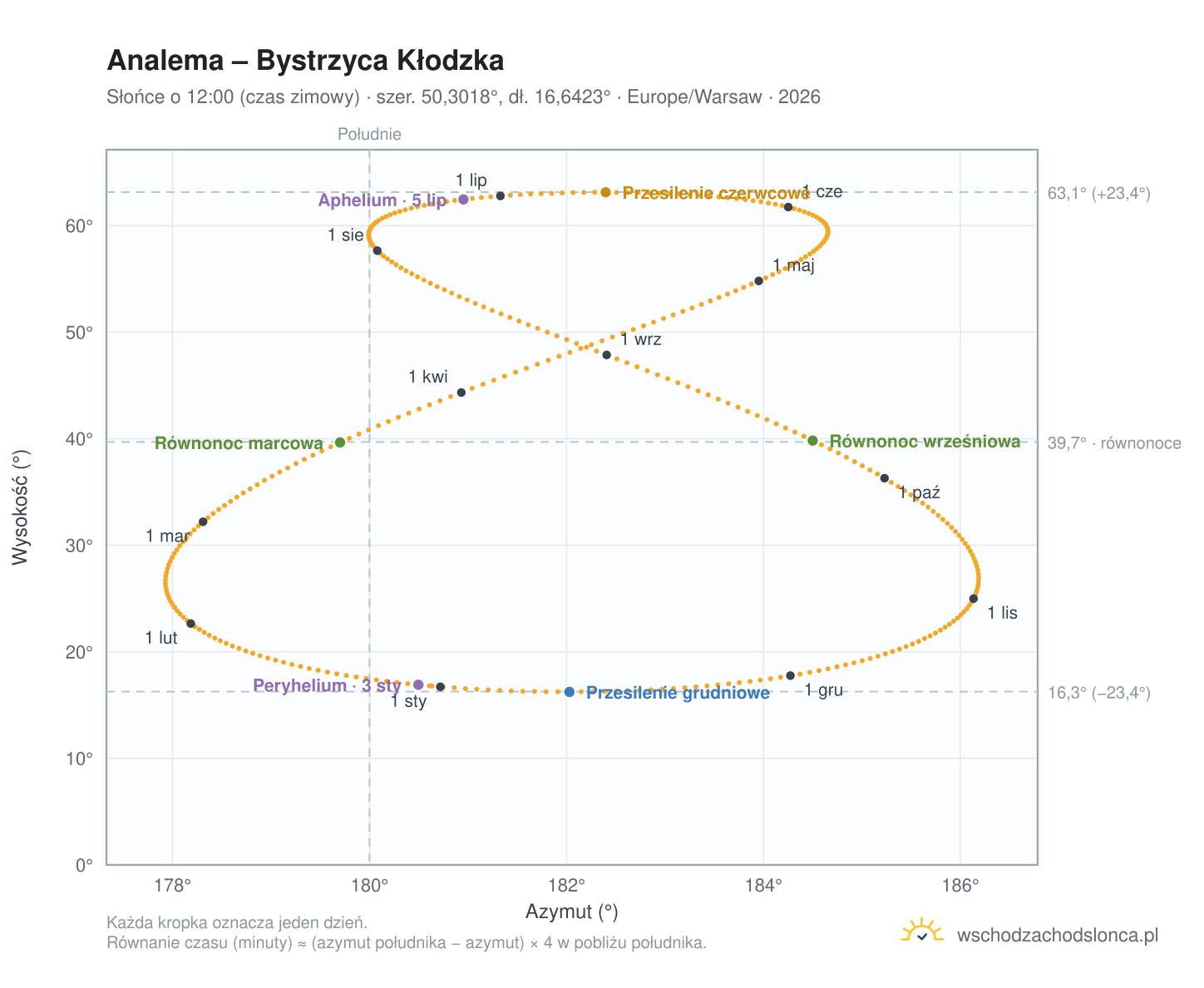 Wykres analemy – Bystrzyca Kłodzka: Słońce o 12:00 (czas zimowy) w ciągu roku