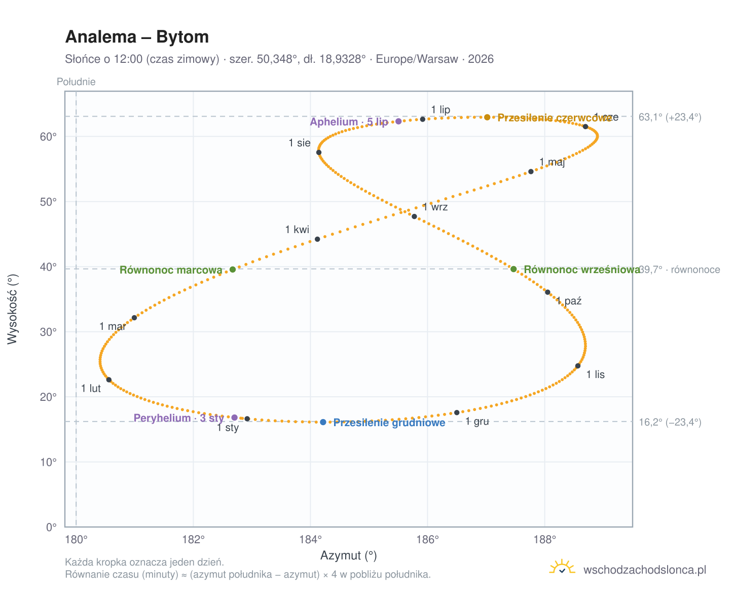 Wykres analemy – Bytom: Słońce o 12:00 (czas zimowy) w ciągu roku