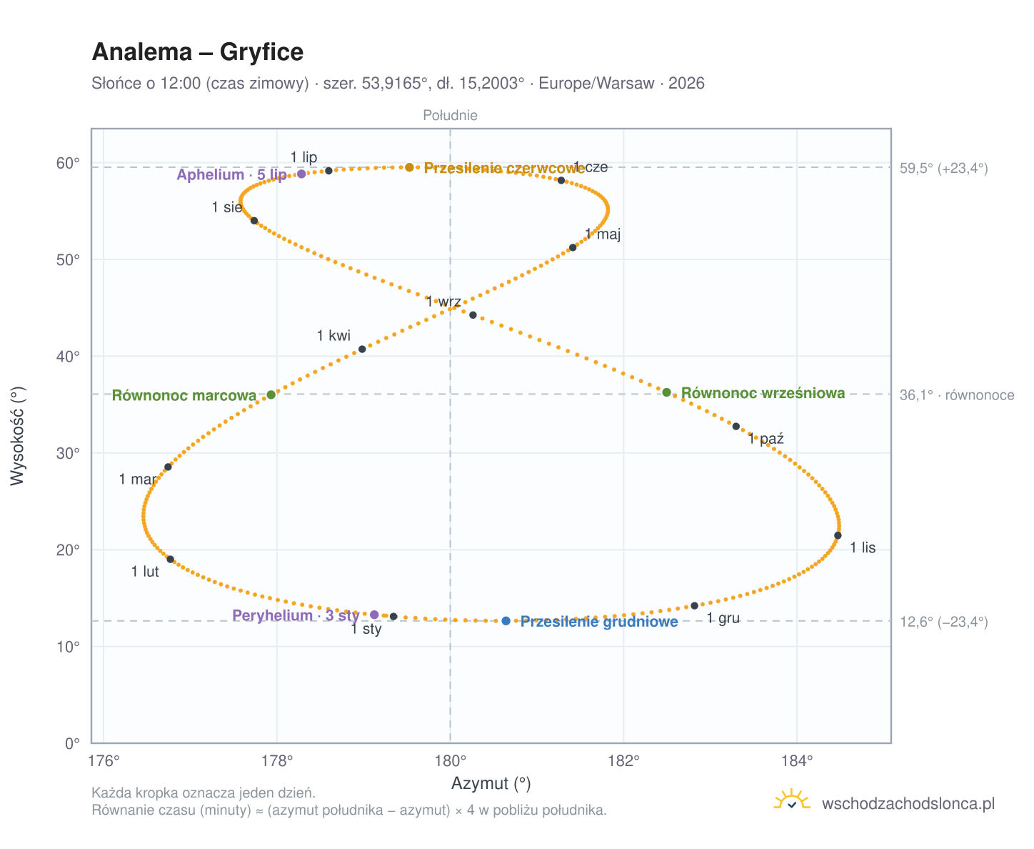 Wykres analemy – Gryfice: Słońce o 12:00 (czas zimowy) w ciągu roku