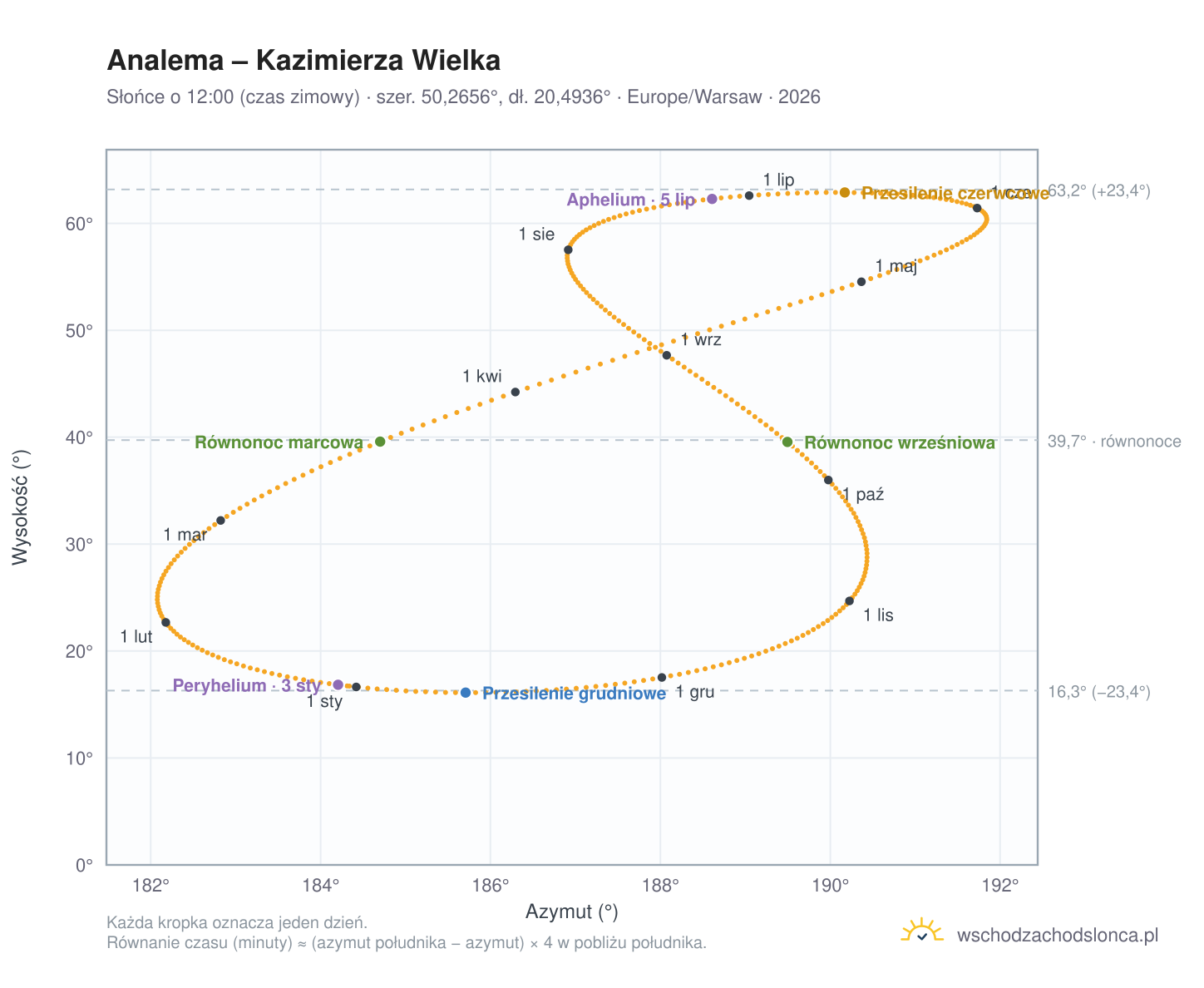 Wykres analemy – Kazimierza Wielka: Słońce o 12:00 (czas zimowy) w ciągu roku