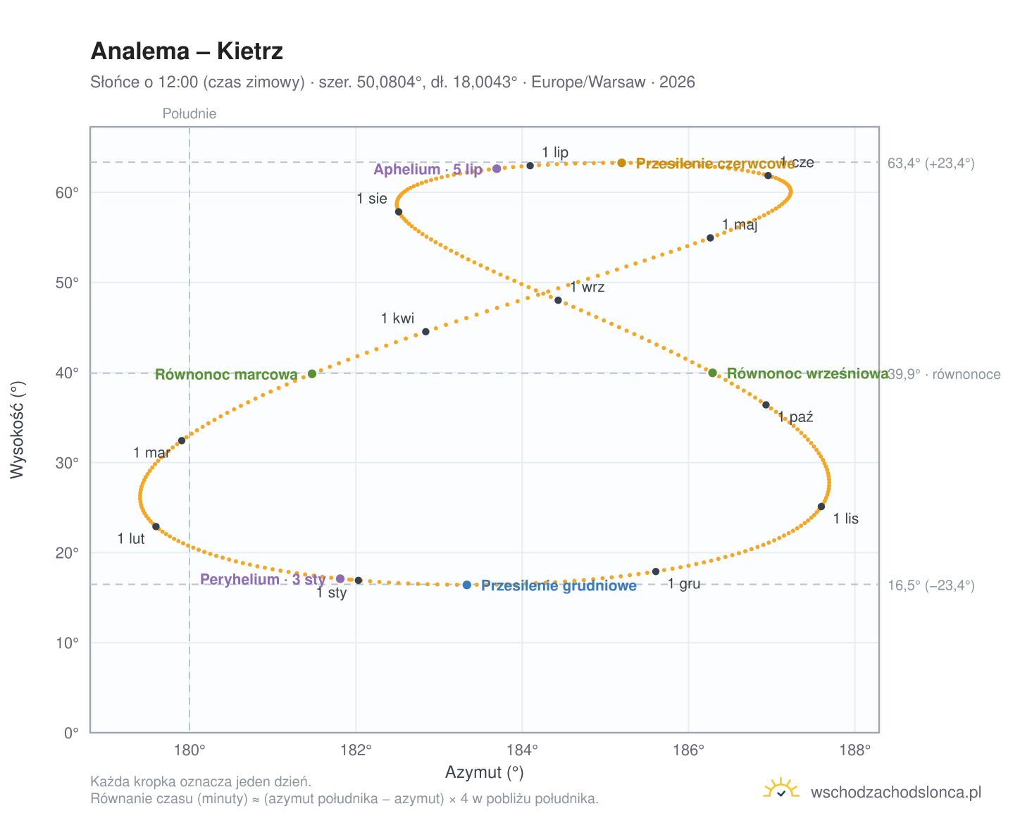 Wykres analemy – Kietrz: Słońce o 12:00 (czas zimowy) w ciągu roku