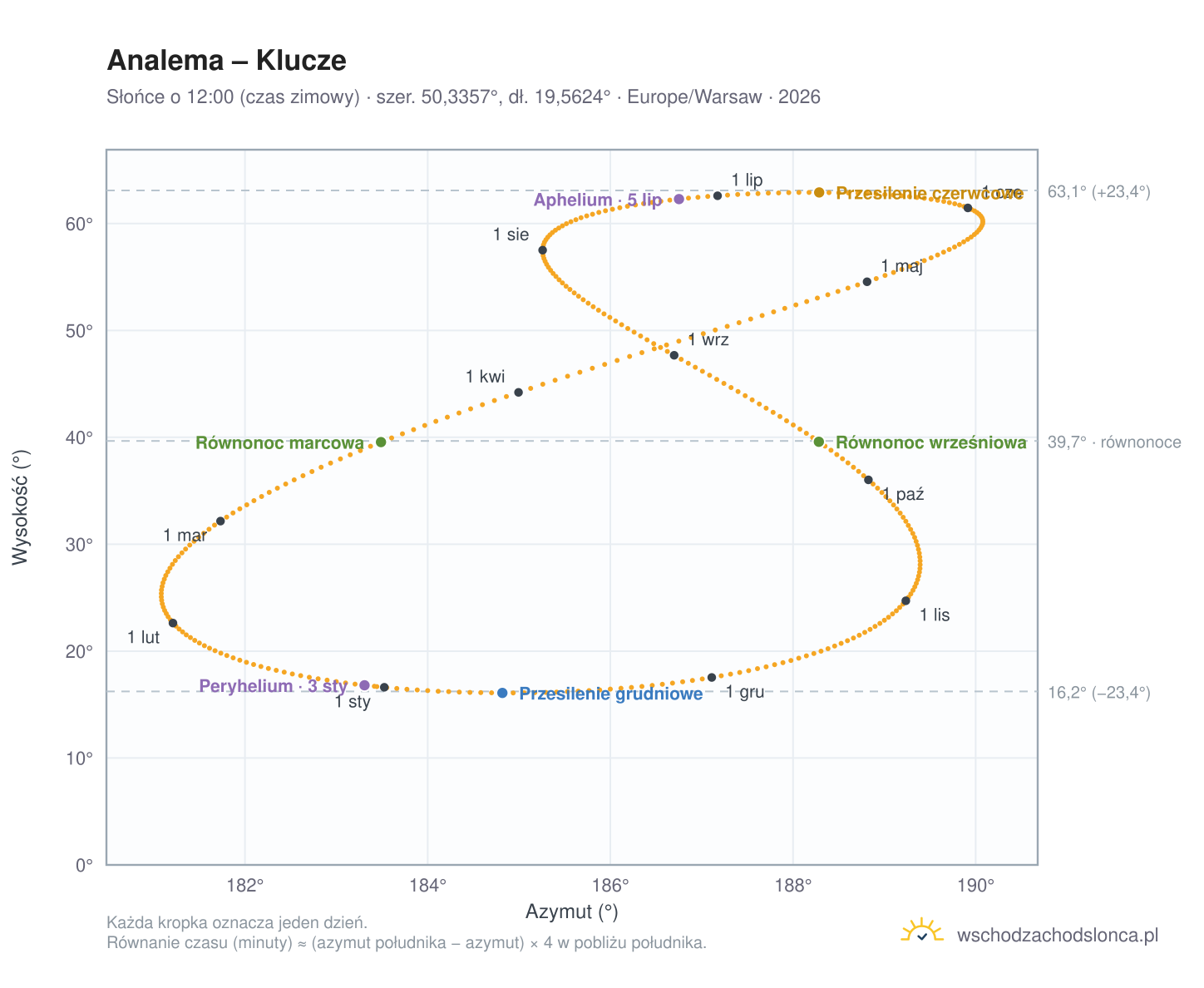 Wykres analemy – Klucze: Słońce o 12:00 (czas zimowy) w ciągu roku