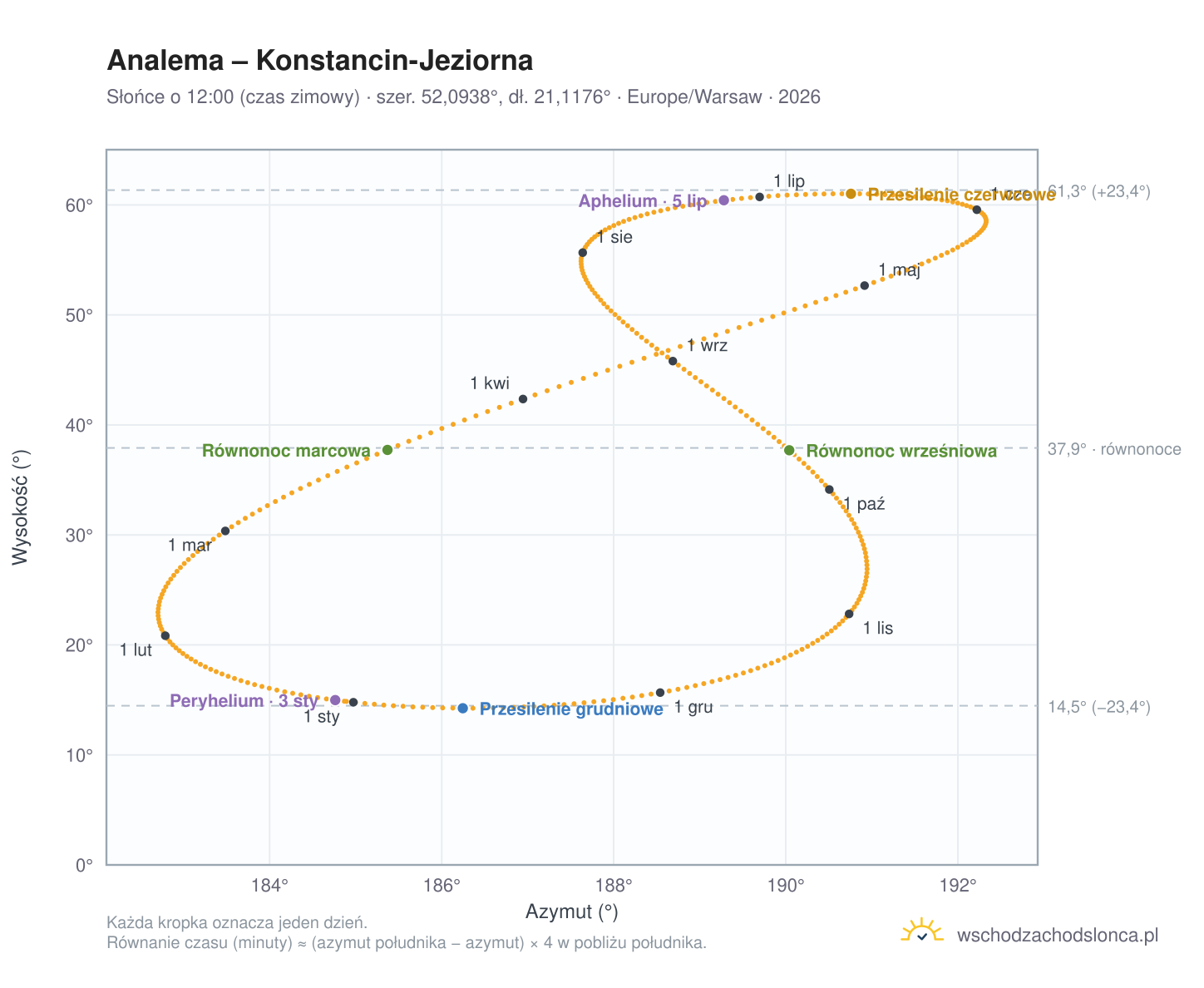 Wykres analemy – Konstancin-Jeziorna: Słońce o 12:00 (czas zimowy) w ciągu roku