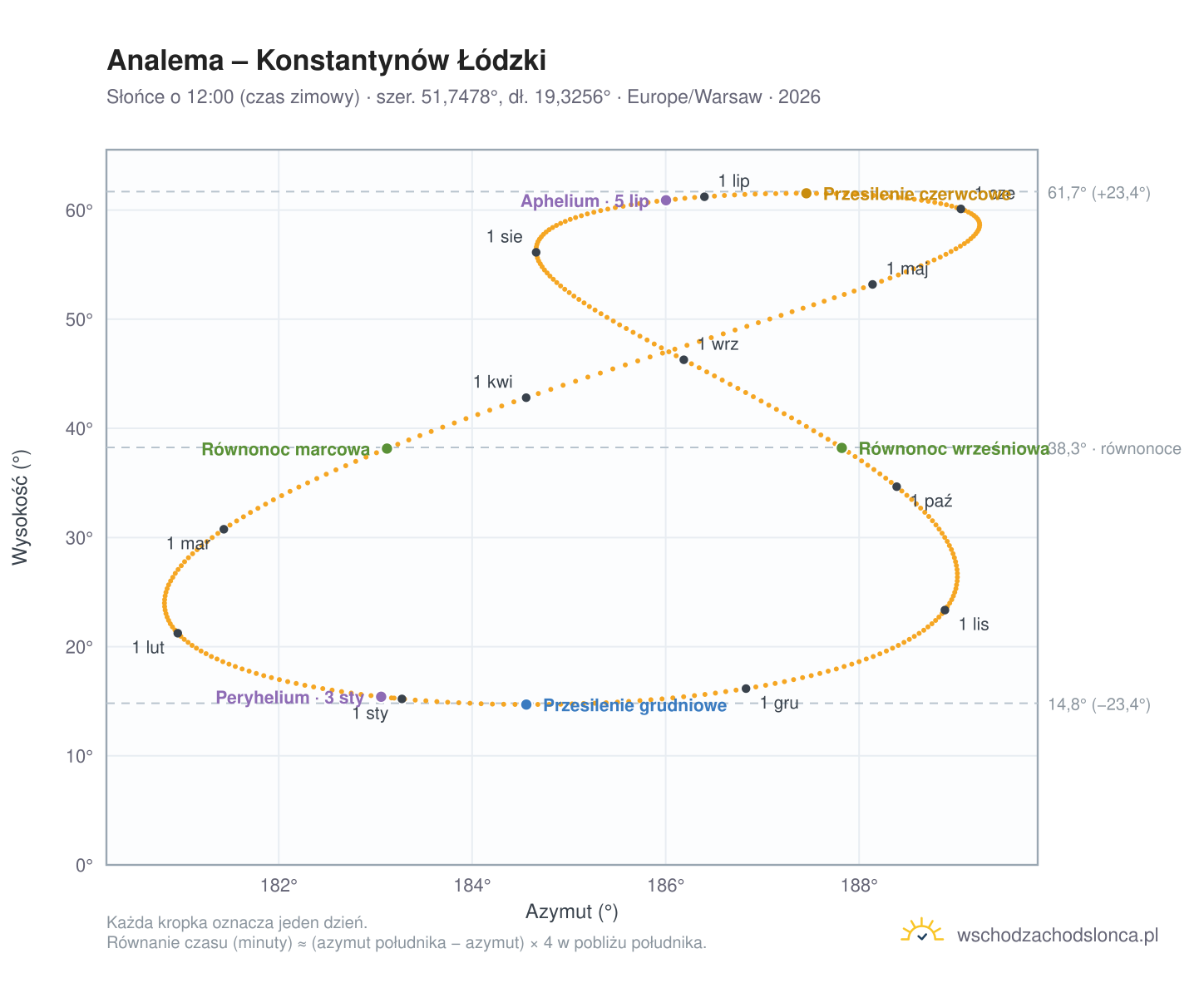 Wykres analemy – Konstantynów Łódzki: Słońce o 12:00 (czas zimowy) w ciągu roku