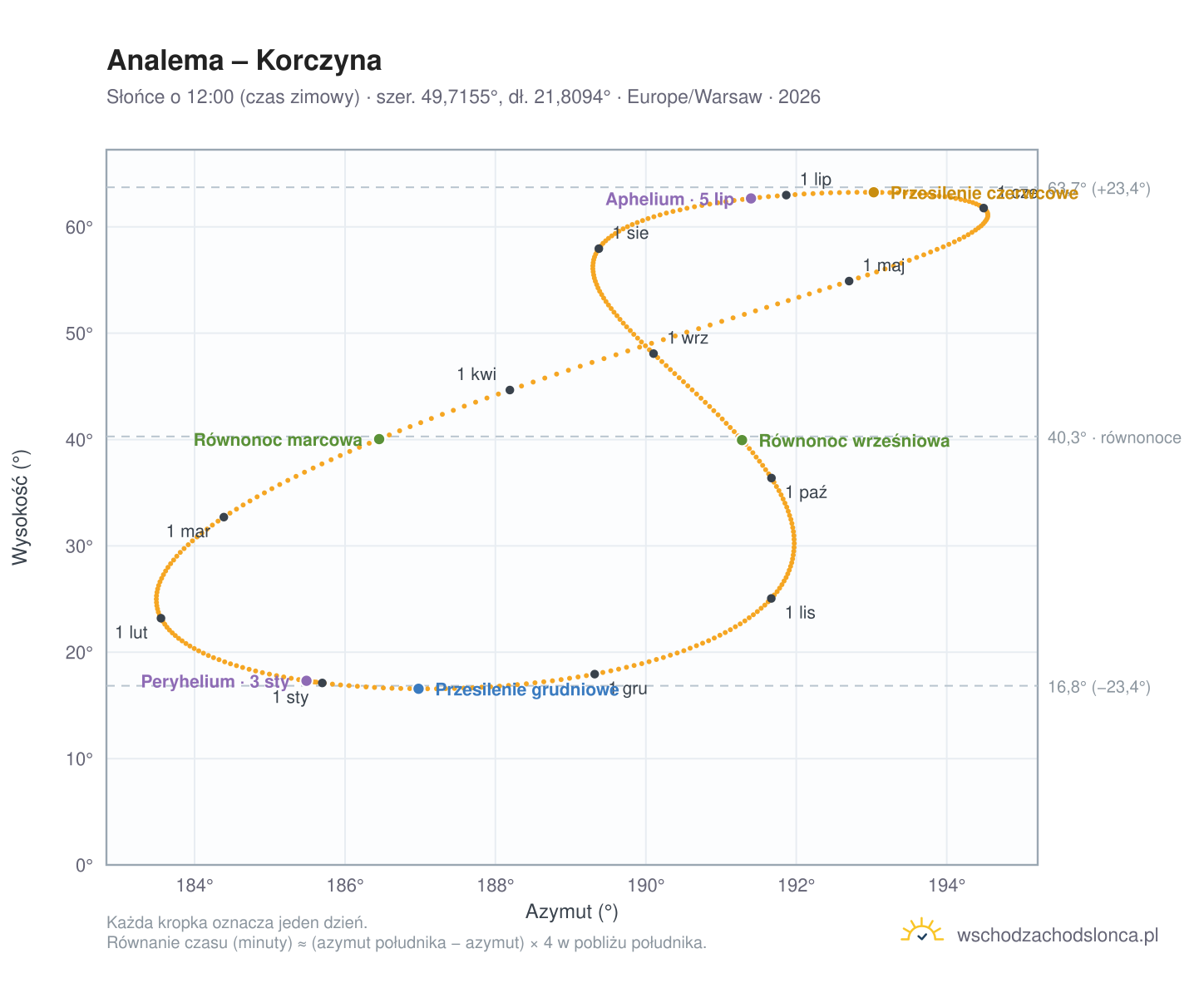 Wykres analemy – Korczyna: Słońce o 12:00 (czas zimowy) w ciągu roku