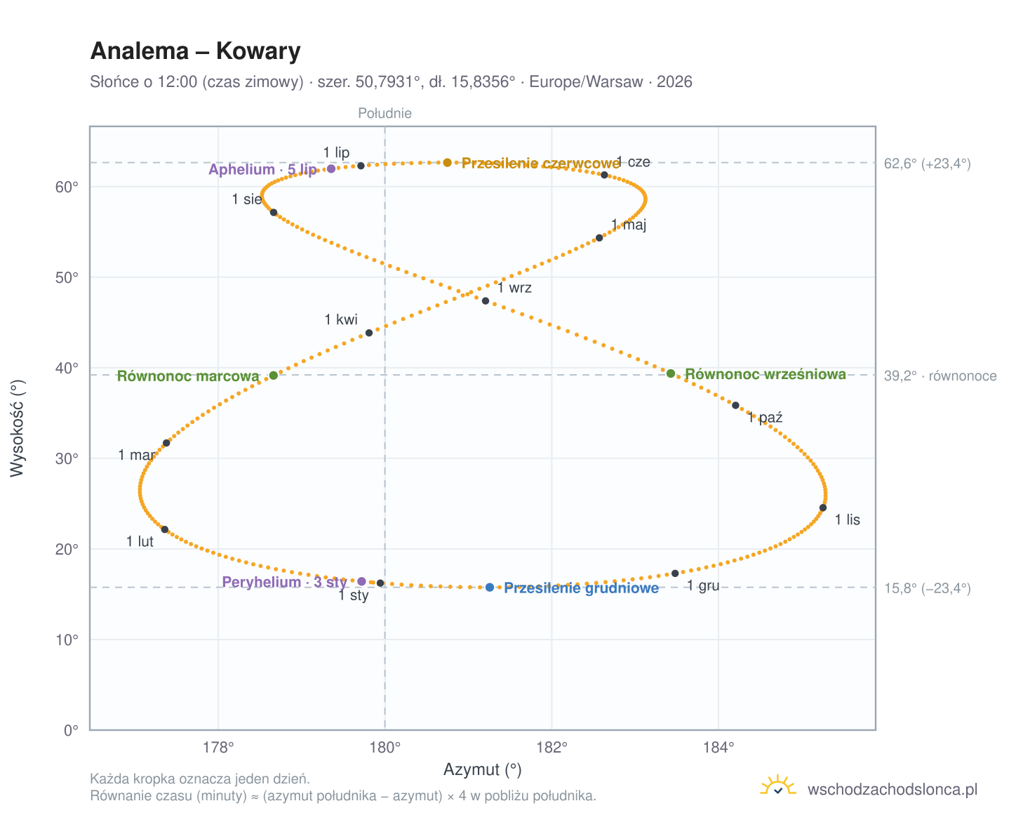 Wykres analemy – Kowary: Słońce o 12:00 (czas zimowy) w ciągu roku