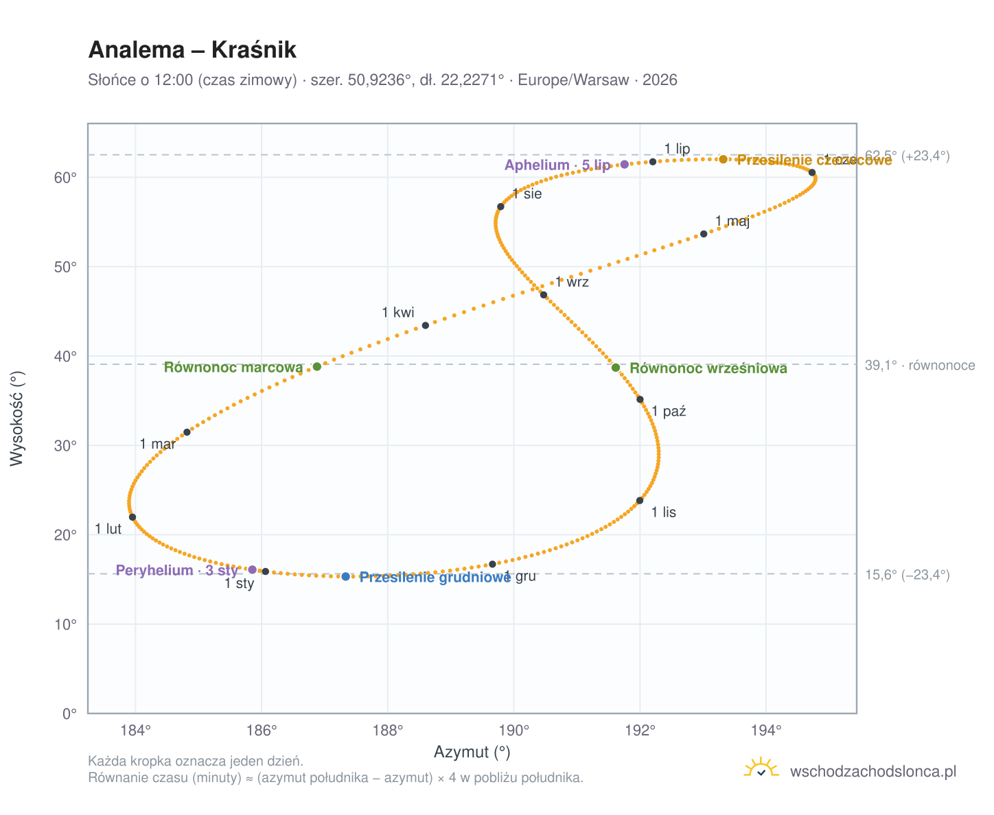 Wykres analemy – Kraśnik: Słońce o 12:00 (czas zimowy) w ciągu roku