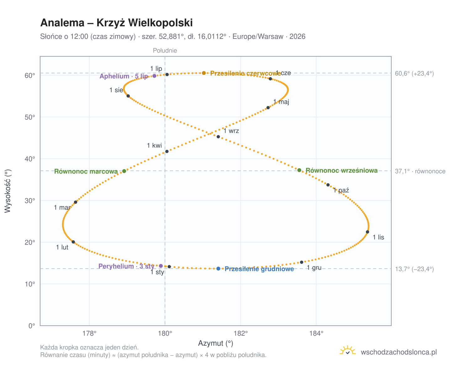 Wykres analemy – Krzyż Wielkopolski: Słońce o 12:00 (czas zimowy) w ciągu roku