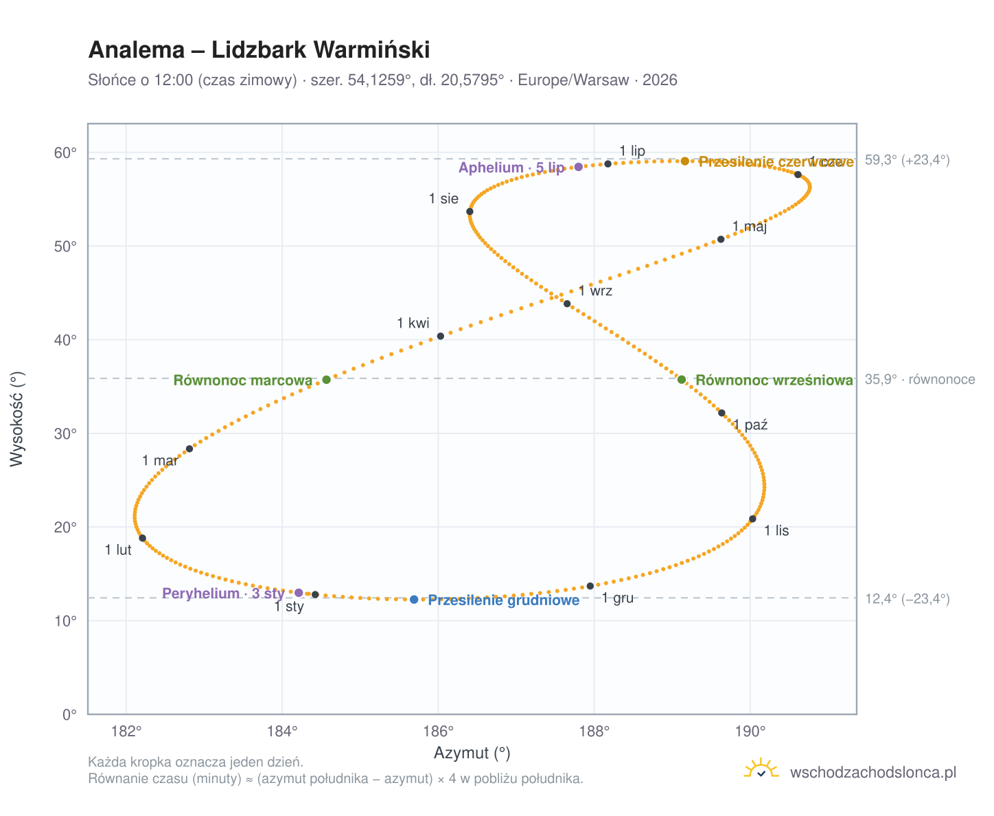 Wykres analemy – Lidzbark Warmiński: Słońce o 12:00 (czas zimowy) w ciągu roku