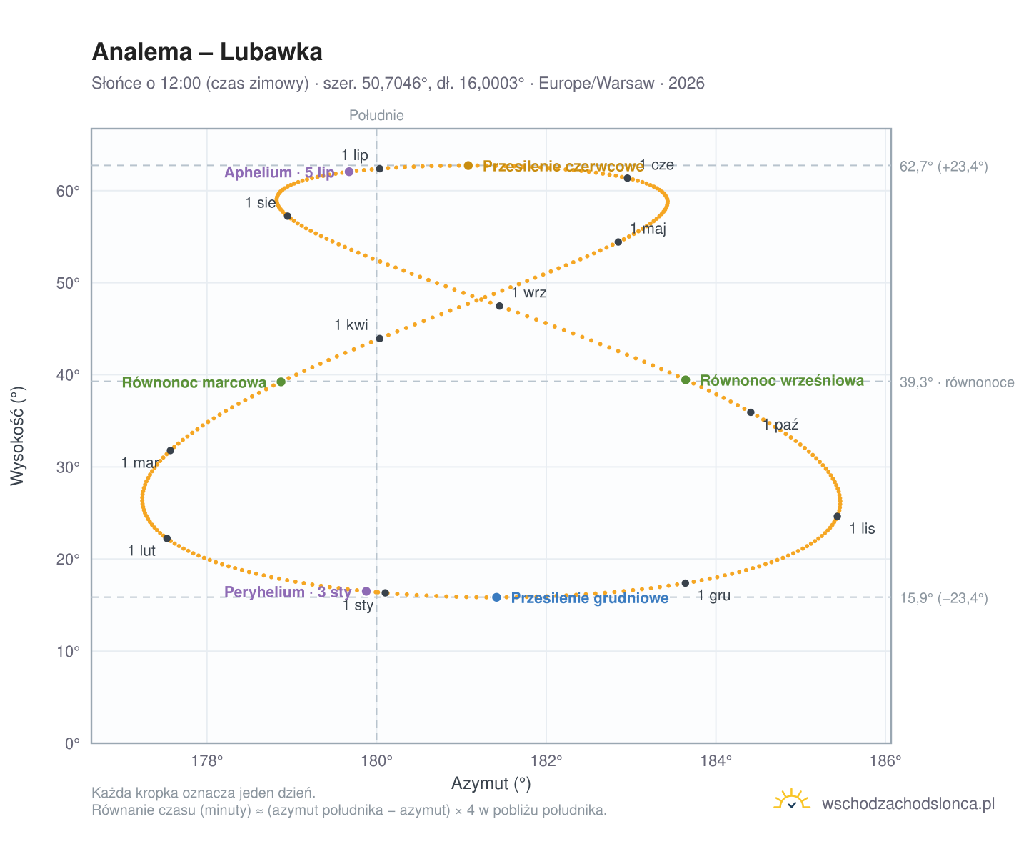 Wykres analemy – Lubawka: Słońce o 12:00 (czas zimowy) w ciągu roku