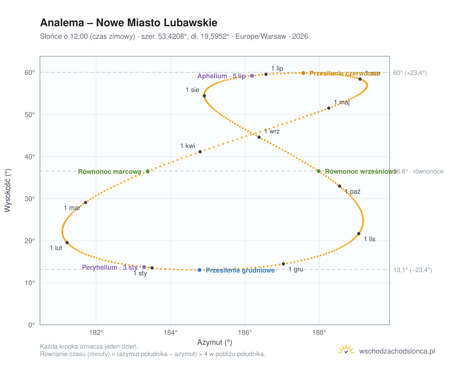 Wykres analemy – Nowe Miasto Lubawskie: Słońce o 12:00 (czas zimowy) w ciągu roku