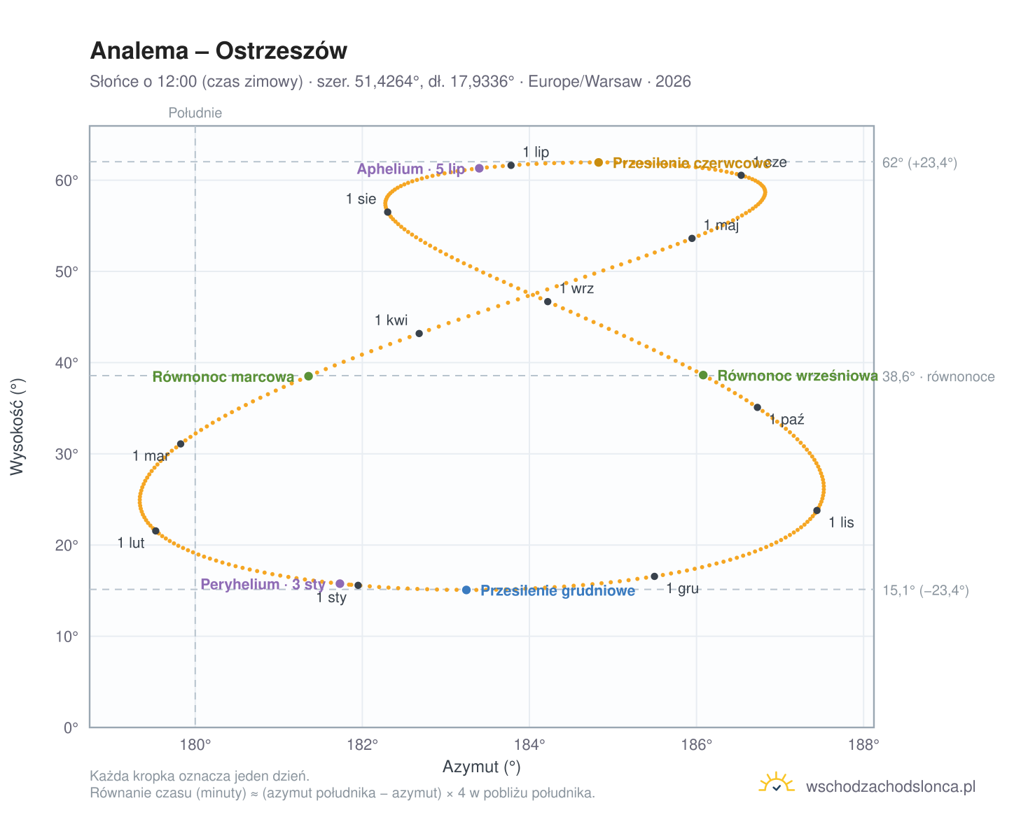 Wykres analemy – Ostrzeszów: Słońce o 12:00 (czas zimowy) w ciągu roku