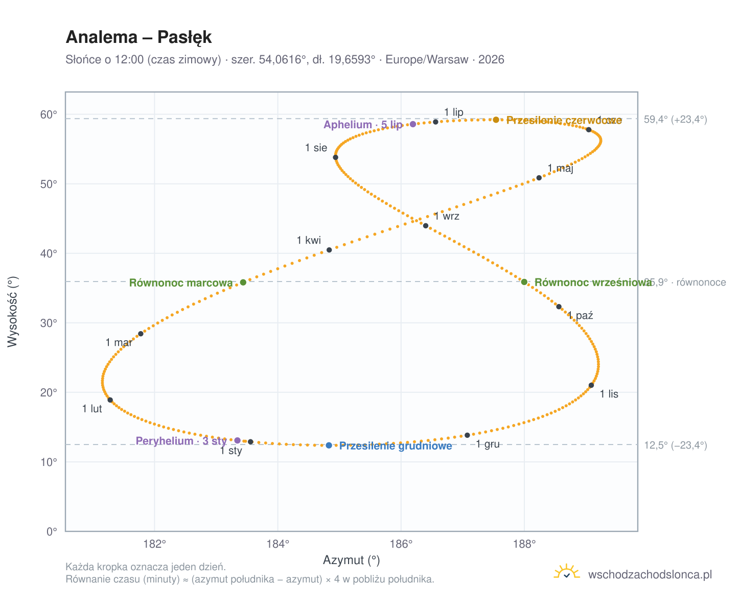 Wykres analemy – Pasłęk: Słońce o 12:00 (czas zimowy) w ciągu roku