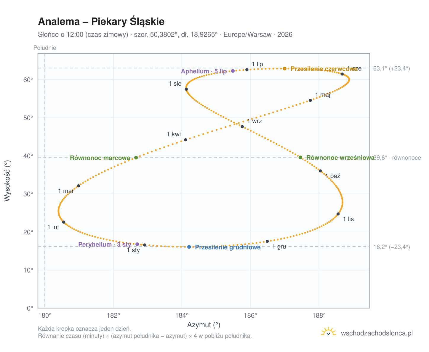 Wykres analemy – Piekary Śląskie: Słońce o 12:00 (czas zimowy) w ciągu roku