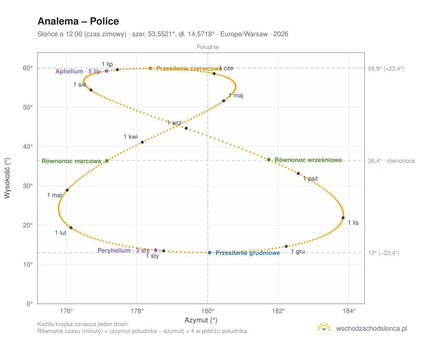 Wykres analemy – Police: Słońce o 12:00 (czas zimowy) w ciągu roku