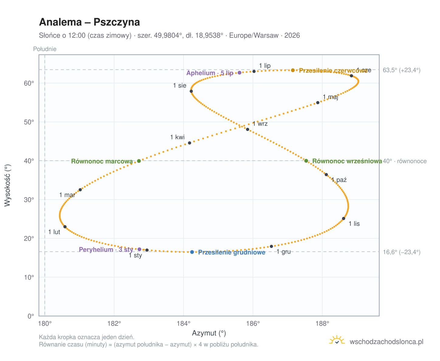 Wykres analemy – Pszczyna: Słońce o 12:00 (czas zimowy) w ciągu roku
