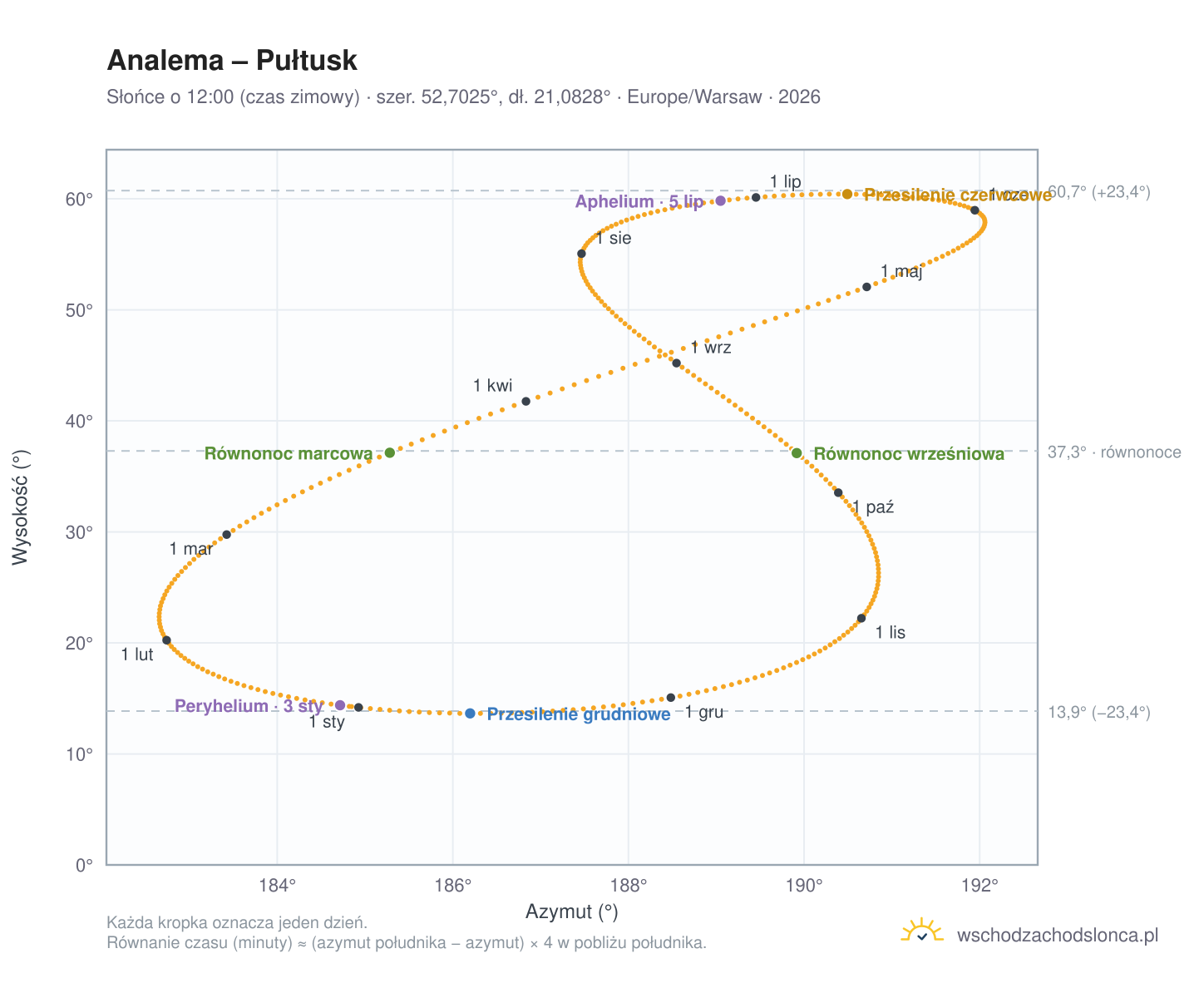 Wykres analemy – Pułtusk: Słońce o 12:00 (czas zimowy) w ciągu roku