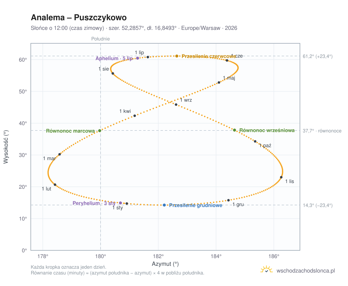 Wykres analemy – Puszczykowo: Słońce o 12:00 (czas zimowy) w ciągu roku
