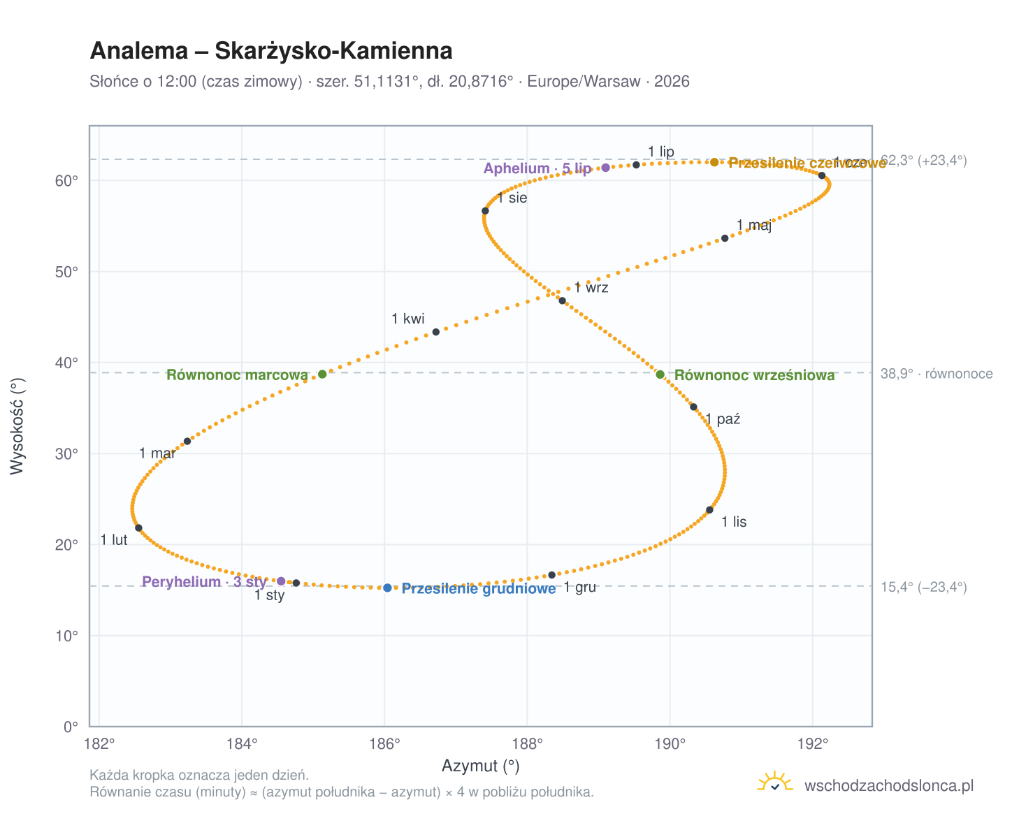 Wykres analemy – Skarżysko-Kamienna: Słońce o 12:00 (czas zimowy) w ciągu roku