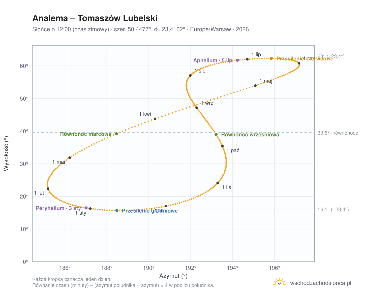 Wykres analemy – Tomaszów Lubelski: Słońce o 12:00 (czas zimowy) w ciągu roku