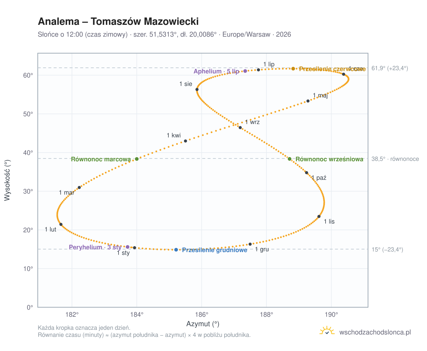 Wykres analemy – Tomaszów Mazowiecki: Słońce o 12:00 (czas zimowy) w ciągu roku