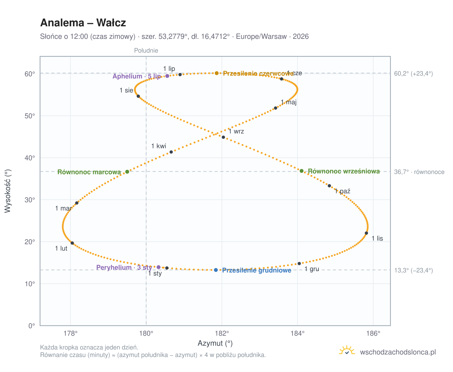 Wykres analemy – Wałcz: Słońce o 12:00 (czas zimowy) w ciągu roku
