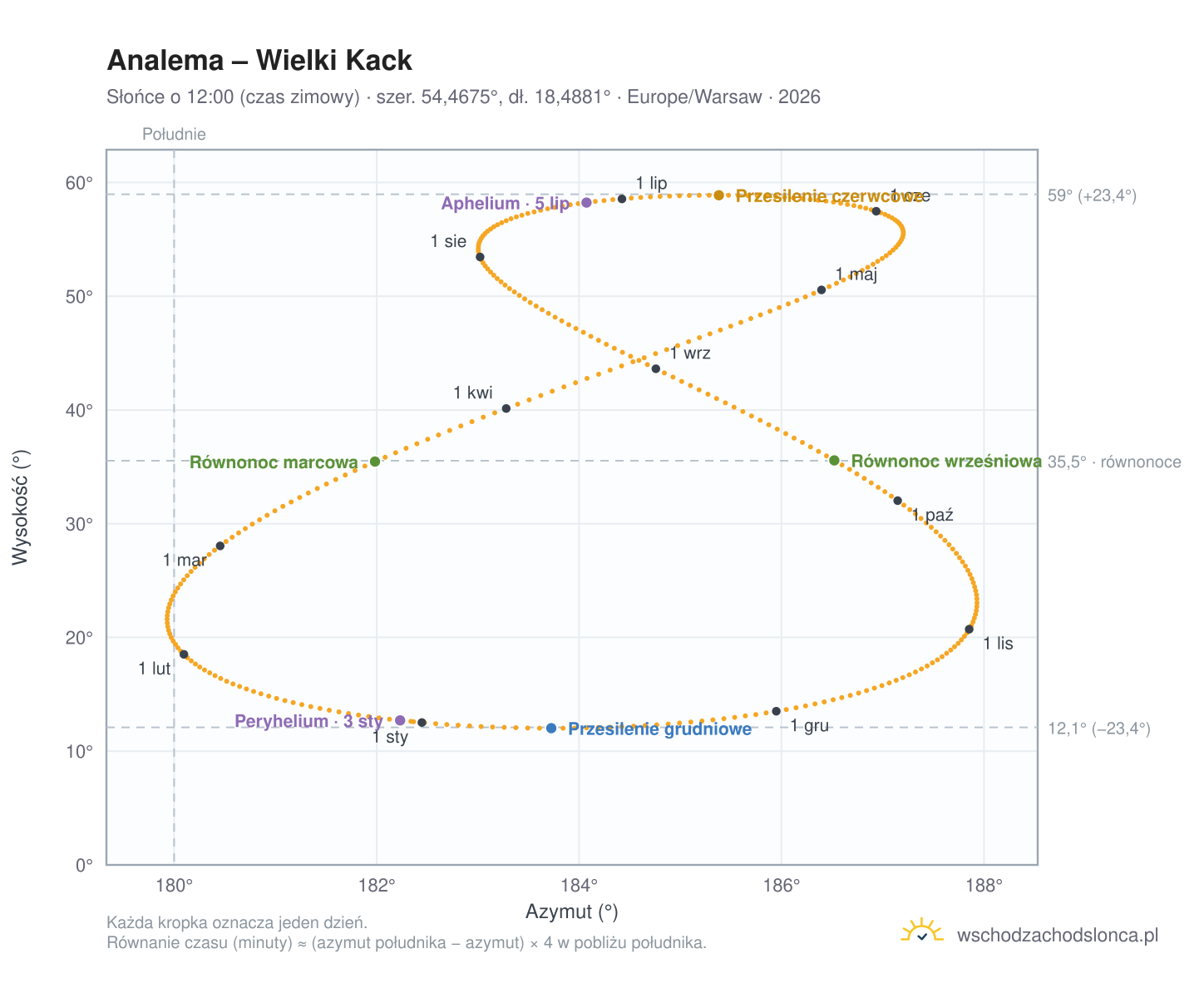 Wykres analemy – Wielki Kack: Słońce o 12:00 (czas zimowy) w ciągu roku
