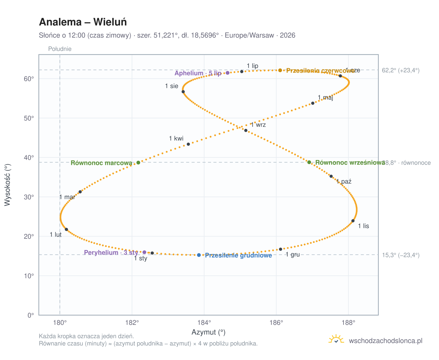 Wykres analemy – Wieluń: Słońce o 12:00 (czas zimowy) w ciągu roku