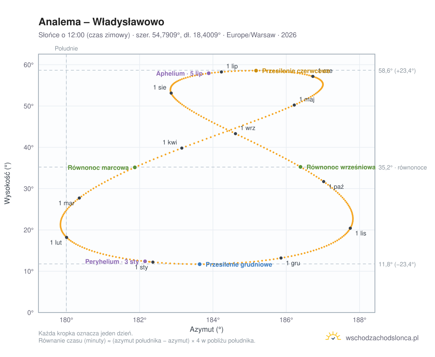Wykres analemy – Władysławowo: Słońce o 12:00 (czas zimowy) w ciągu roku