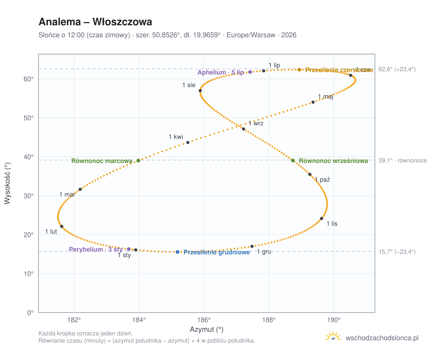 Wykres analemy – Włoszczowa: Słońce o 12:00 (czas zimowy) w ciągu roku