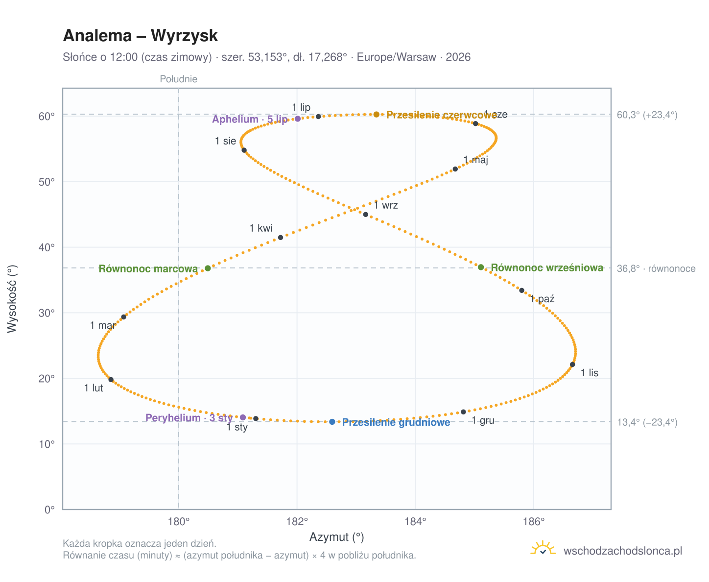 Wykres analemy – Wyrzysk: Słońce o 12:00 (czas zimowy) w ciągu roku