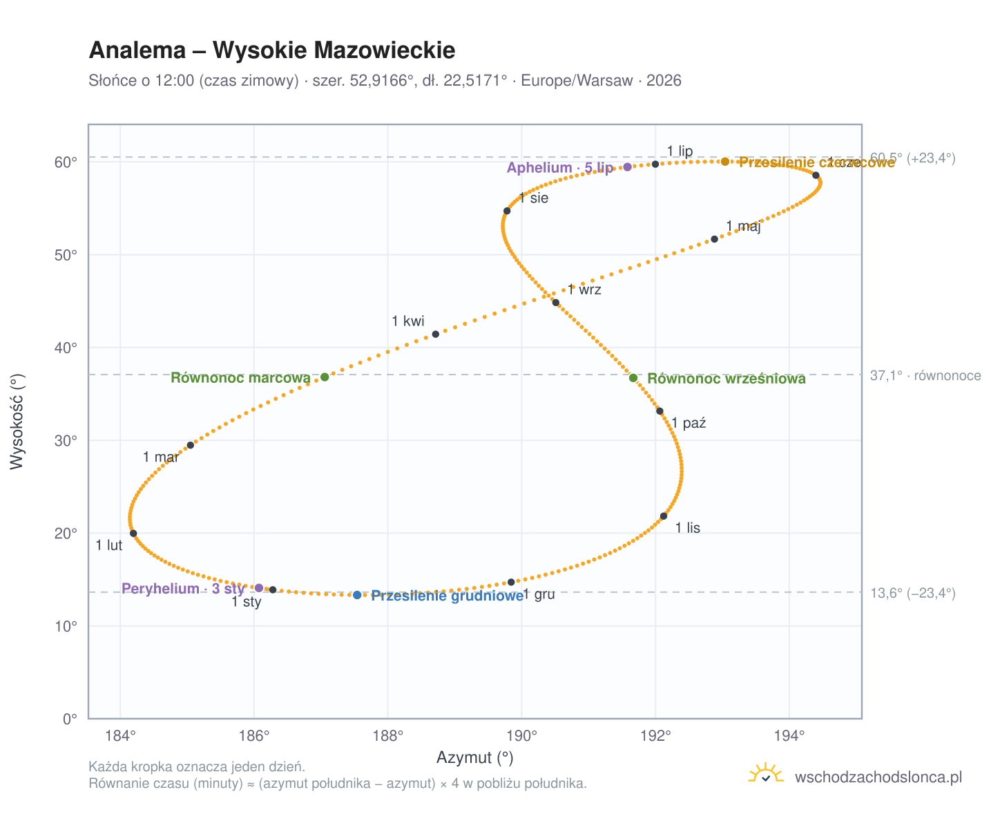 Wykres analemy – Wysokie Mazowieckie: Słońce o 12:00 (czas zimowy) w ciągu roku