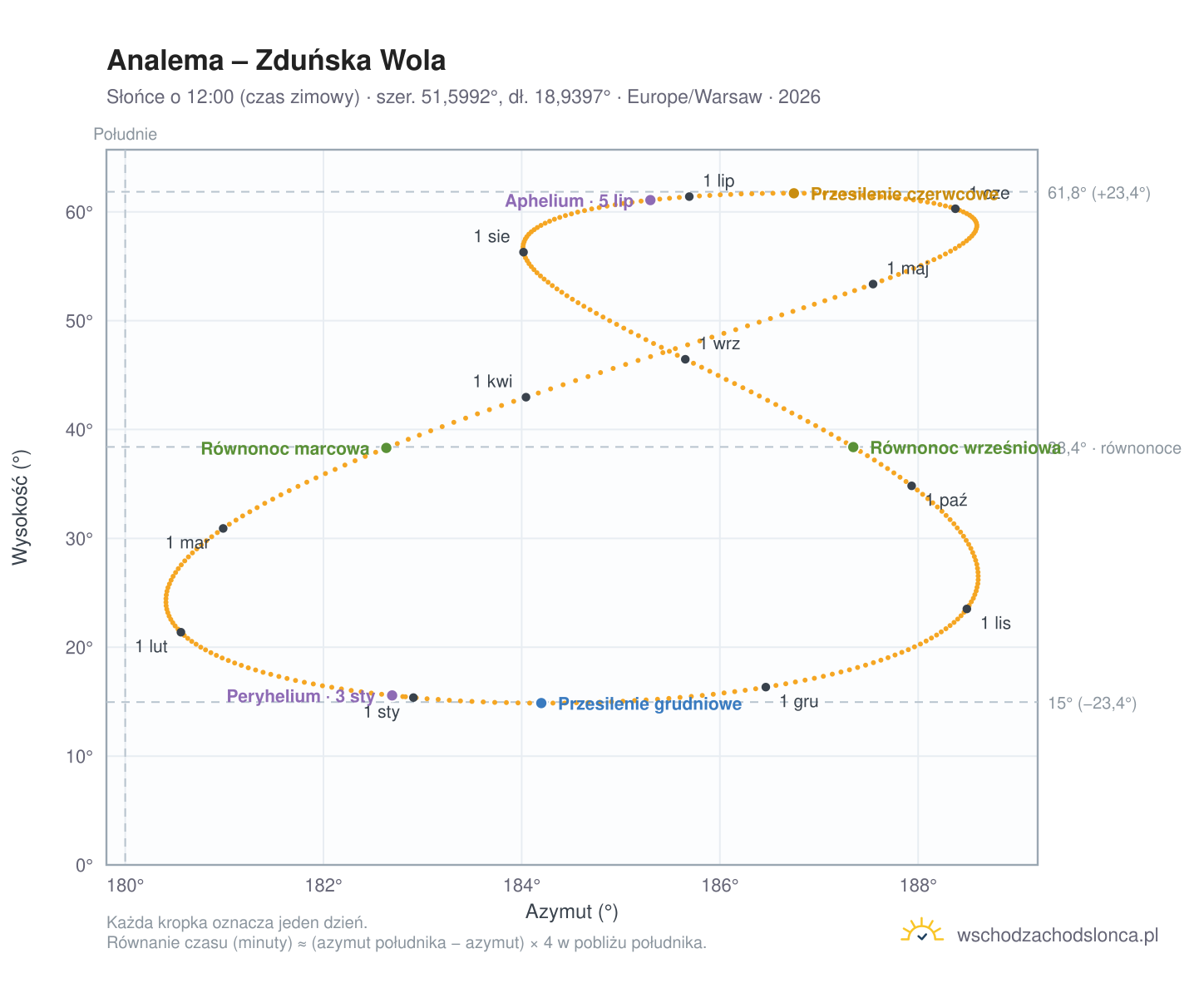 Wykres analemy – Zduńska Wola: Słońce o 12:00 (czas zimowy) w ciągu roku