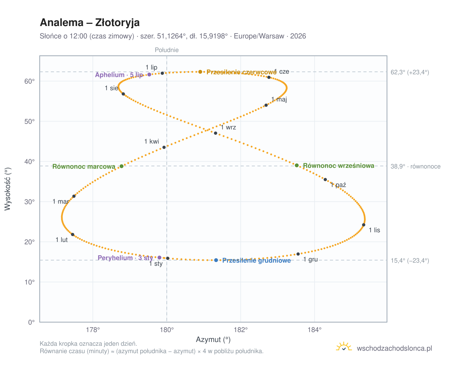 Wykres analemy – Złotoryja: Słońce o 12:00 (czas zimowy) w ciągu roku