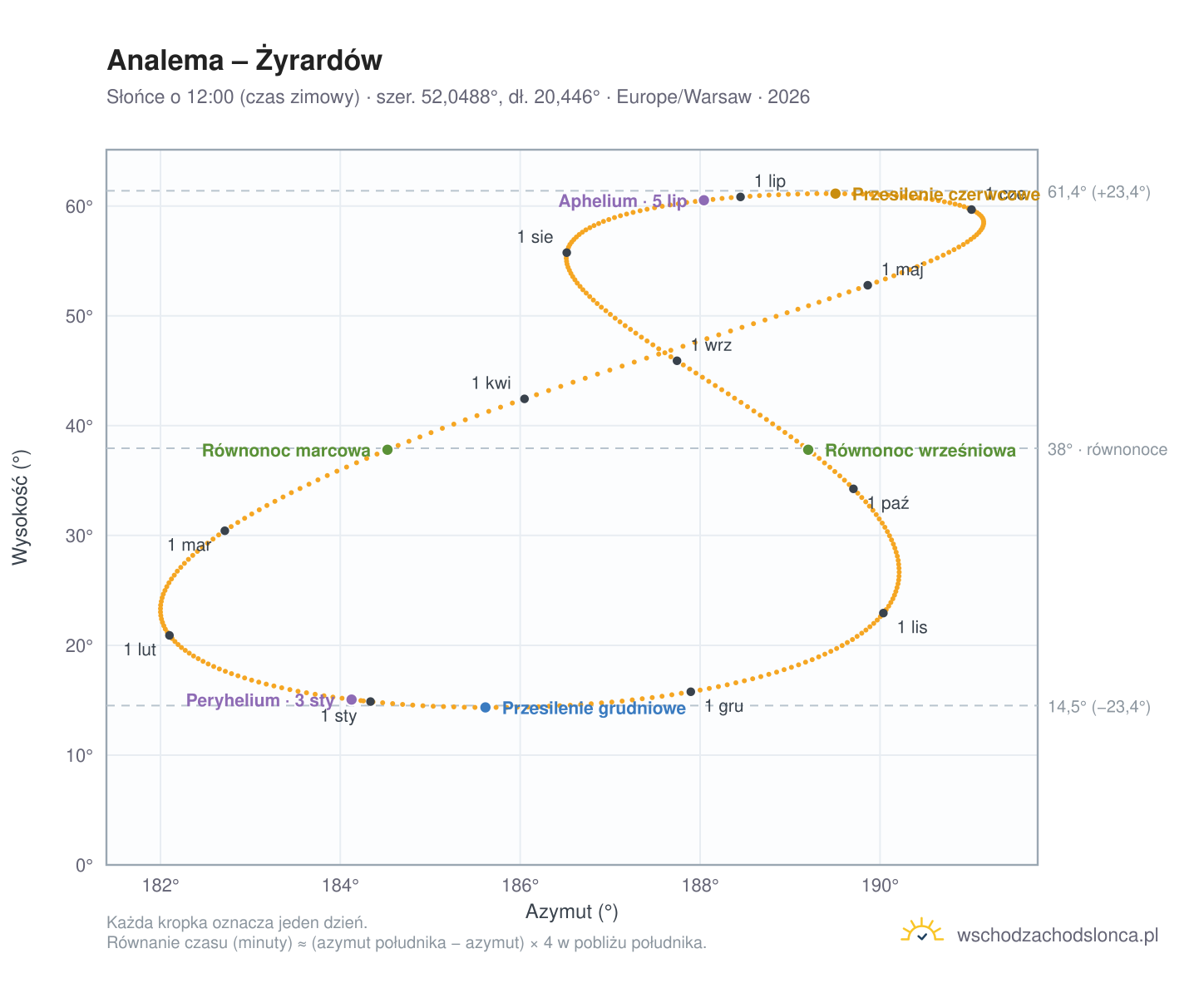 Wykres analemy – Żyrardów: Słońce o 12:00 (czas zimowy) w ciągu roku