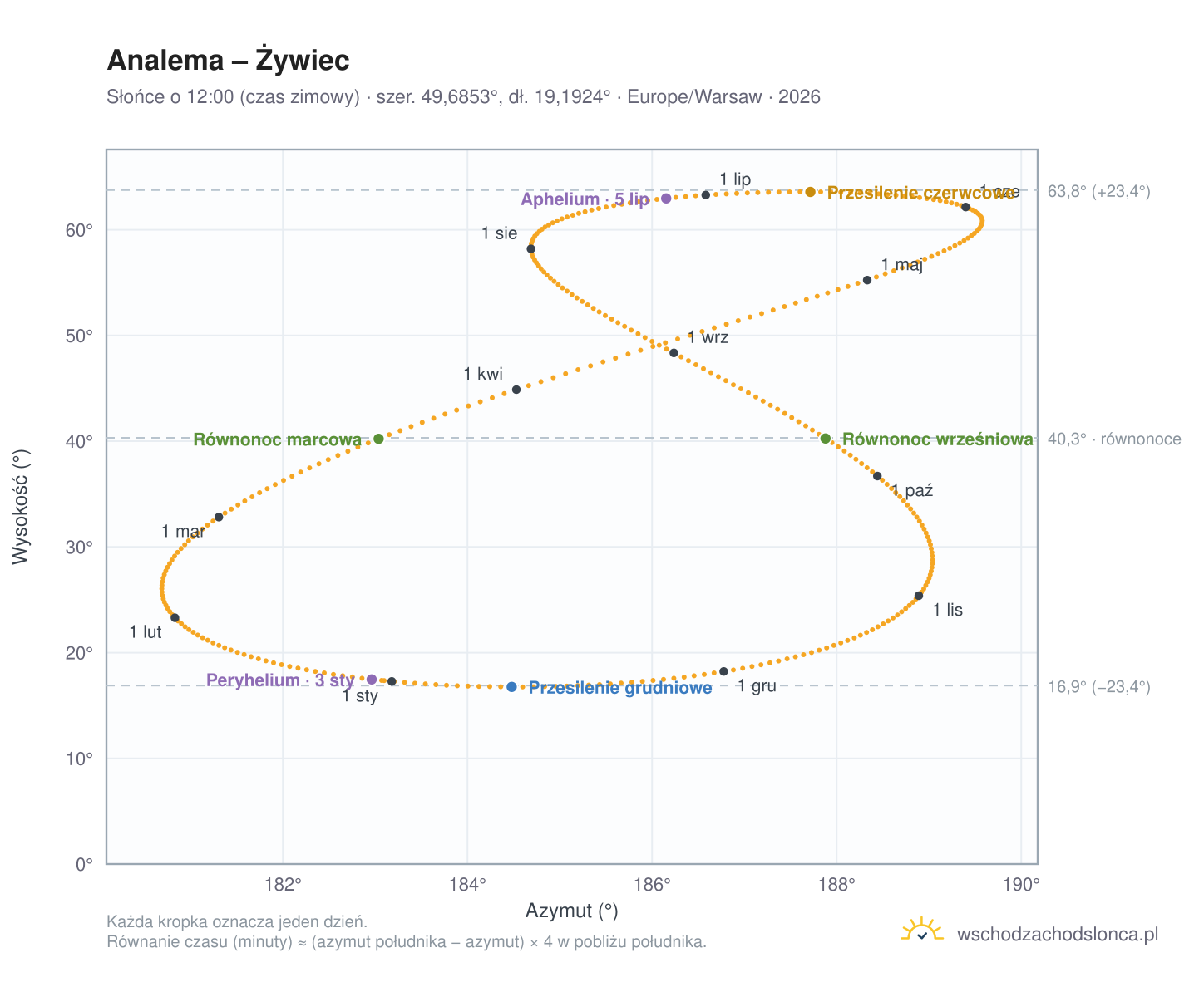Wykres analemy – Żywiec: Słońce o 12:00 (czas zimowy) w ciągu roku